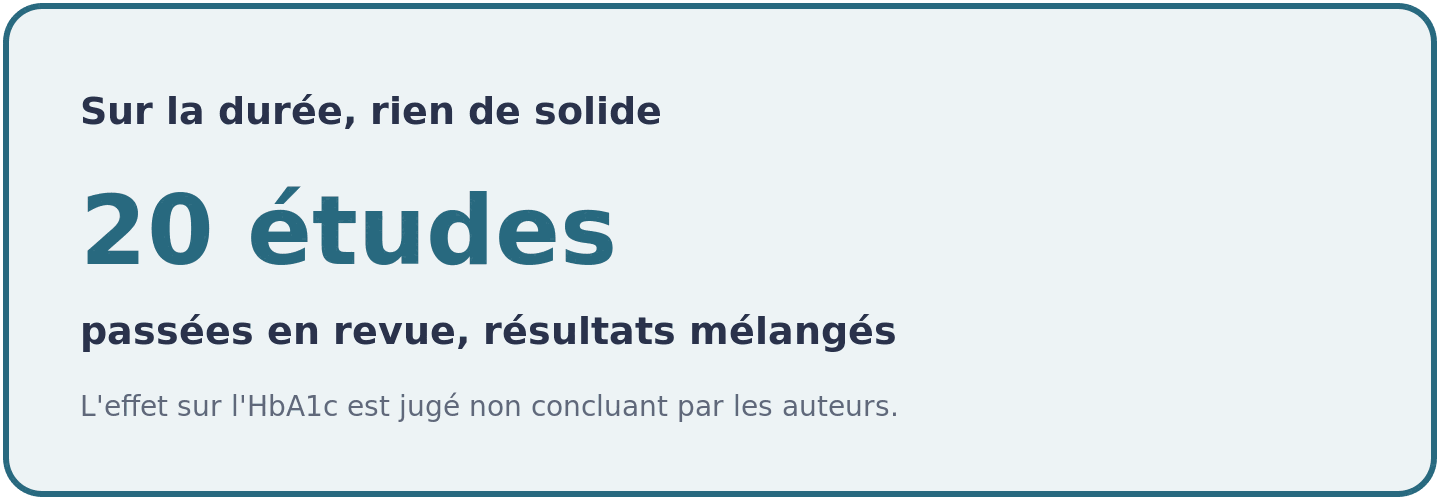 Visuel indiquant que la revue systématique la plus large, portant sur 20 études, aboutit à des résultats mélangés sur la glycémie et l'HbA1c.