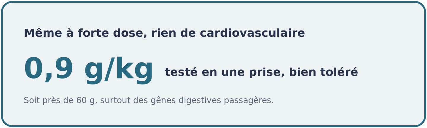 Visuel indiquant que 0,9 gramme de glutamine par kilo de masse maigre, testé en une seule prise, a été bien toléré sans effet cardiovasculaire.