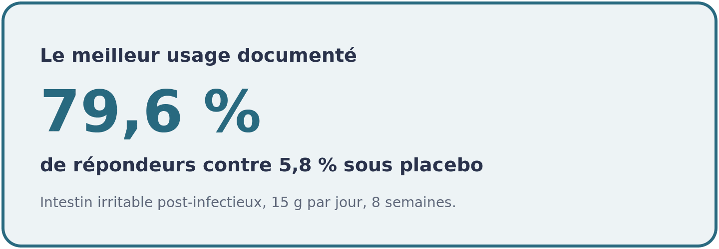 Visuel comparant 79,6 % de répondeurs sous glutamine à 5,8 % sous placebo dans le syndrome de l'intestin irritable post-infectieux.
