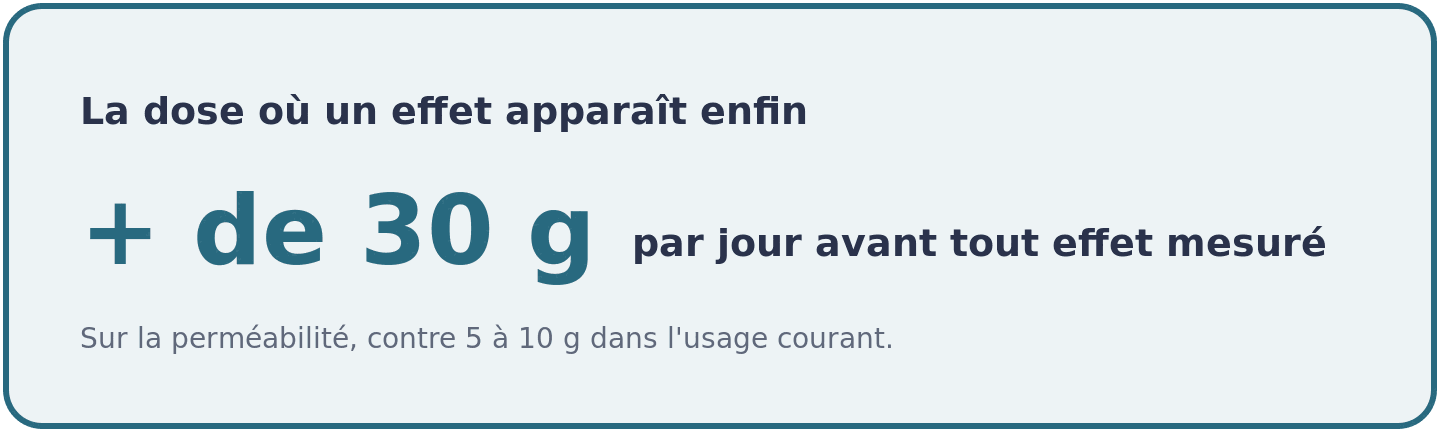 Visuel indiquant qu'un effet sur la perméabilité intestinale n'apparaît qu'au-delà de 30 grammes de glutamine par jour.