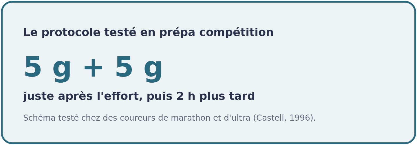 Visuel détaillant le protocole testé en prépa compétition : 5 grammes de glutamine juste après l'effort, puis 5 grammes deux heures plus tard.