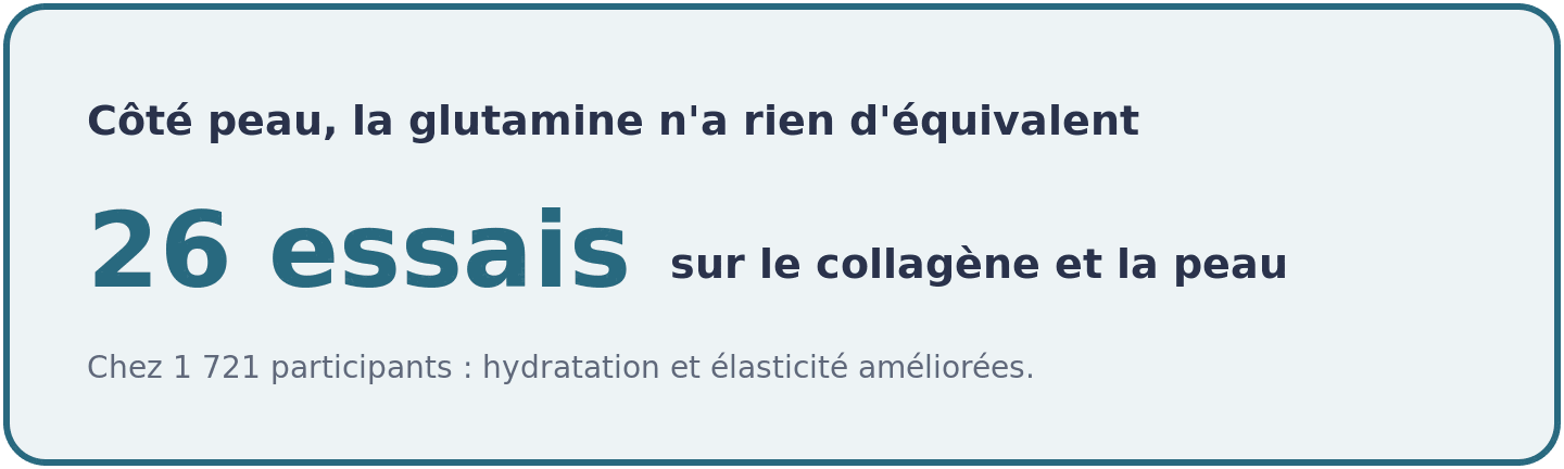 Visuel comparant les preuves peau : 26 essais randomisés soutiennent le collagène, quand la glutamine n'a aucune méta-analyse à son actif.