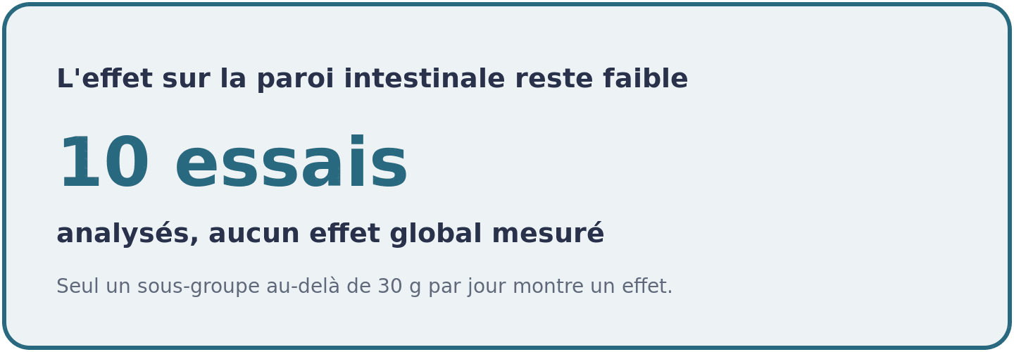 Visuel montrant qu'une méta-analyse de 10 essais ne trouve pas de réduction significative de la perméabilité intestinale avec la glutamine.
