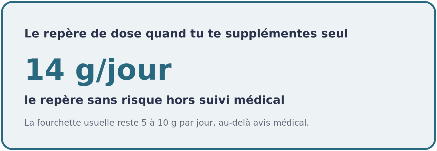 Visuel rappelant que le niveau observé sans risque de la glutamine est de 14 grammes par jour, avec une fourchette usuelle de 5 à 10 grammes.