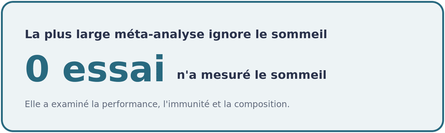 Visuel signalant que dans la plus large méta-analyse consacrée à la glutamine, aucun essai n'a mesuré le sommeil des participants.