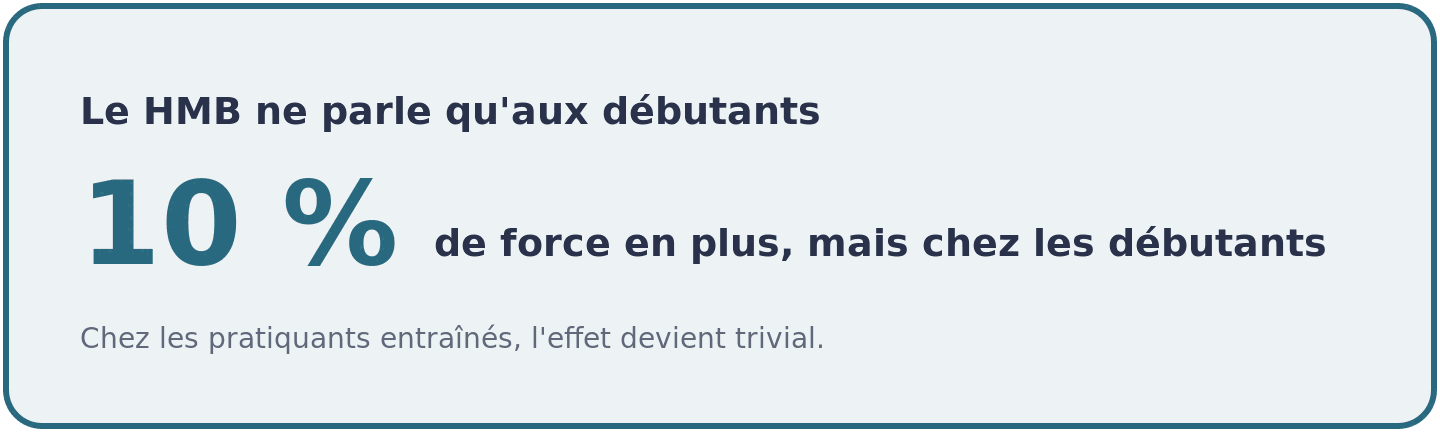 Chez les non-entraînés le HMB apporte environ 10 pour cent de force sur le bas du corps, un effet qui devient trivial chez les pratiquants entraînés.