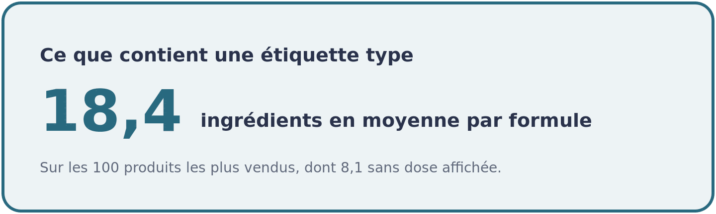 Chiffre clé sur la composition des pré-workouts : 18,4 ingrédients en moyenne par produit, dont 8,1 cachés dans un mélange propriétaire sans dose affichée.