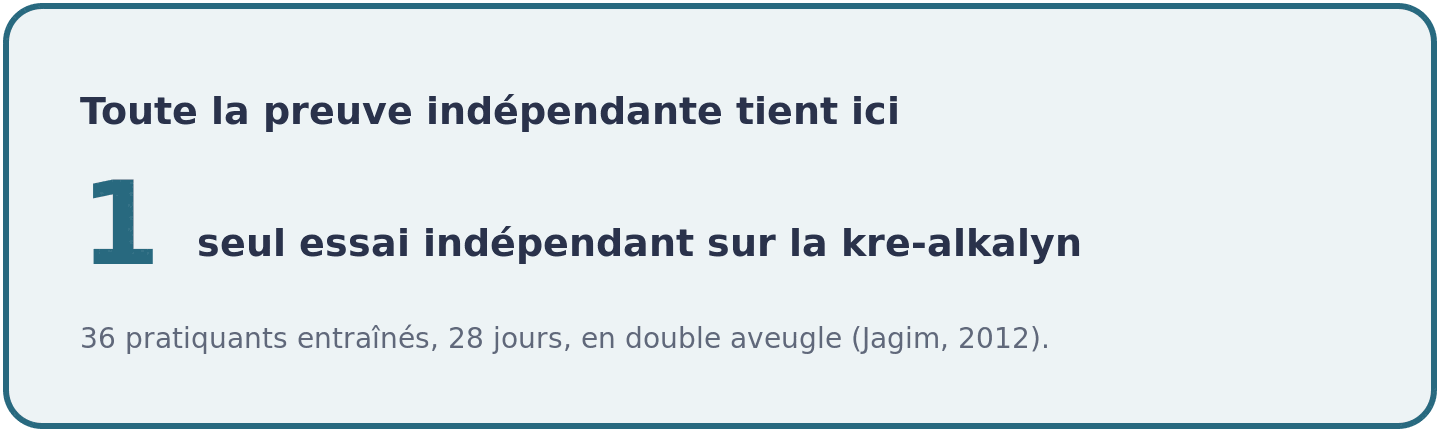 Un seul essai indépendant a comparé la kre-alkalyn à la créatine monohydrate, sur 36 pratiquants entraînés suivis pendant 28 jours en double aveugle.