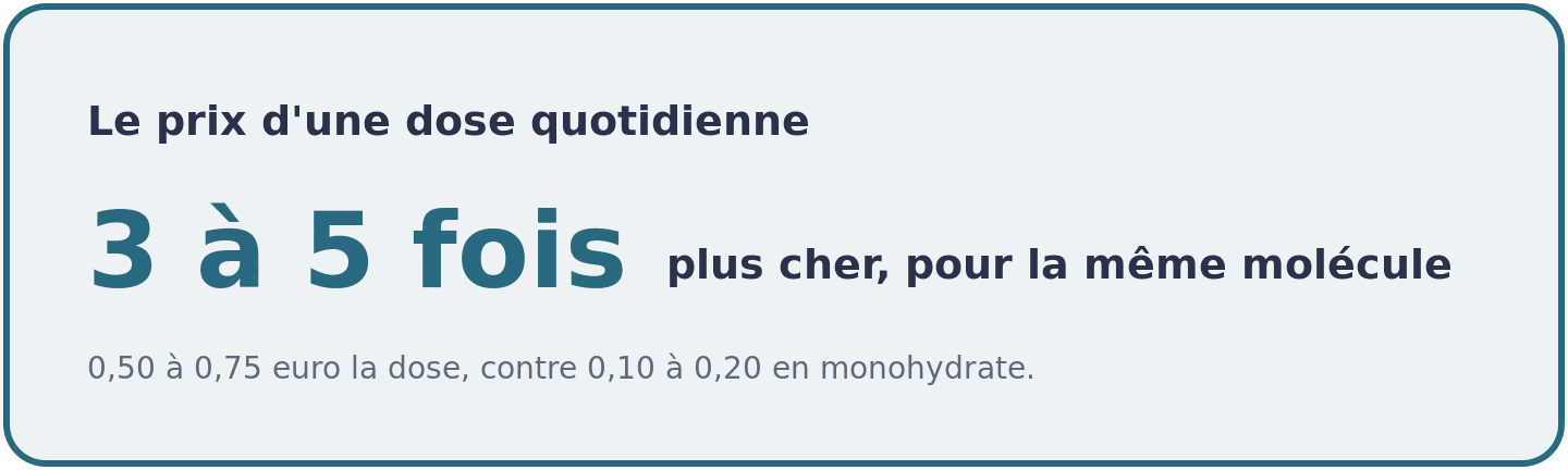 Une dose quotidienne de kre-alkalyn coûte trois à cinq fois plus cher qu'une dose de créatine monohydrate, pour exactement la même molécule active.