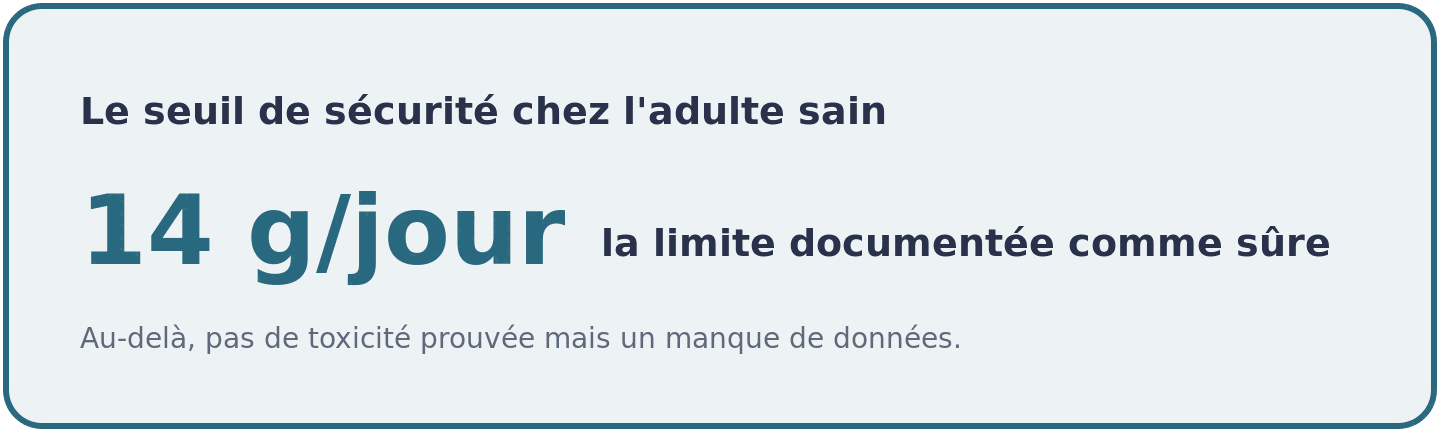 Visuel rappelant que 14 grammes de glutamine par jour est la limite documentée comme sûre chez l'adulte en bonne santé.