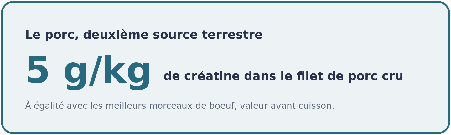 Visuel montrant que la longe et le filet de porc crus apportent environ 5 g de créatine par kilo, au niveau des meilleurs morceaux de boeuf.