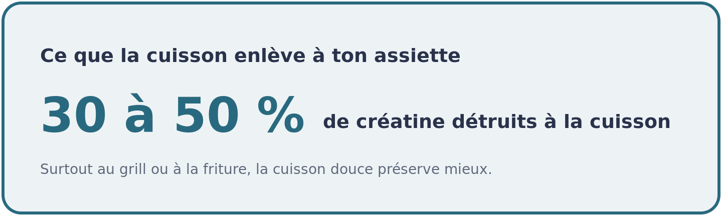 Visuel indiquant qu'une cuisson à haute température détruit 30 à 50 % de la créatine contenue dans la viande ou le poisson.