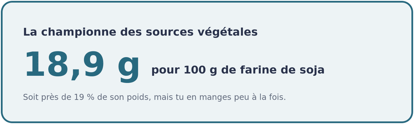 Visuel indiquant que la farine de soja contient environ 18,9 grammes de glutamine pour 100 grammes, la source végétale la plus riche.