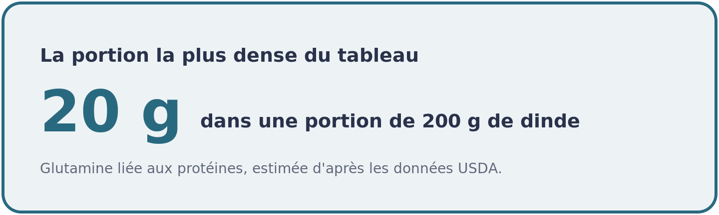 Visuel montrant qu'une portion de 200 grammes de cuisse de dinde apporte près de 20 grammes de glutamine liée aux protéines.
