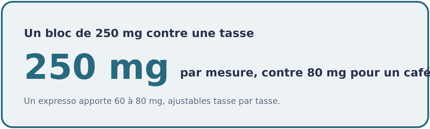Visuel opposant la dose fixe de 250 mg de cafeine d'une mesure de pre-workout aux 60 a 80 mg modulables d'un simple expresso.