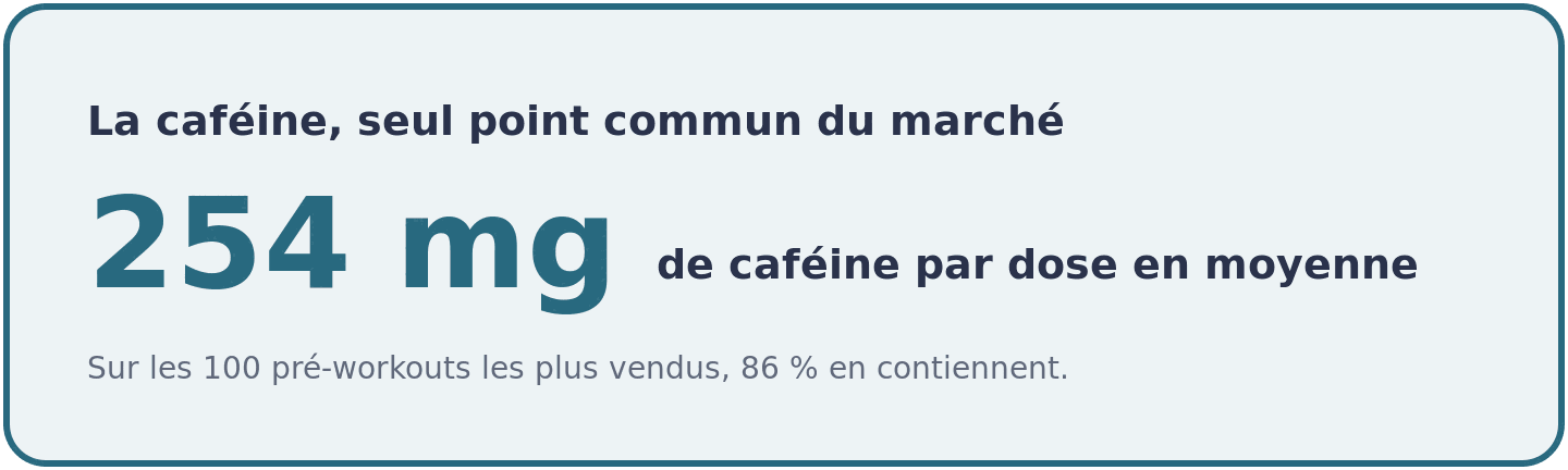 Visuel indiquant que la dose moyenne de cafeine d'un pre-workout atteint 254 mg, mesuree sur les cent produits les plus vendus du marche.