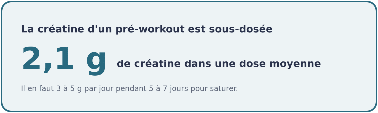Visuel montrant qu'un pre-workout apporte en moyenne 2,1 g de creatine, loin des 3 a 5 g par jour necessaires pour saturer les reserves.