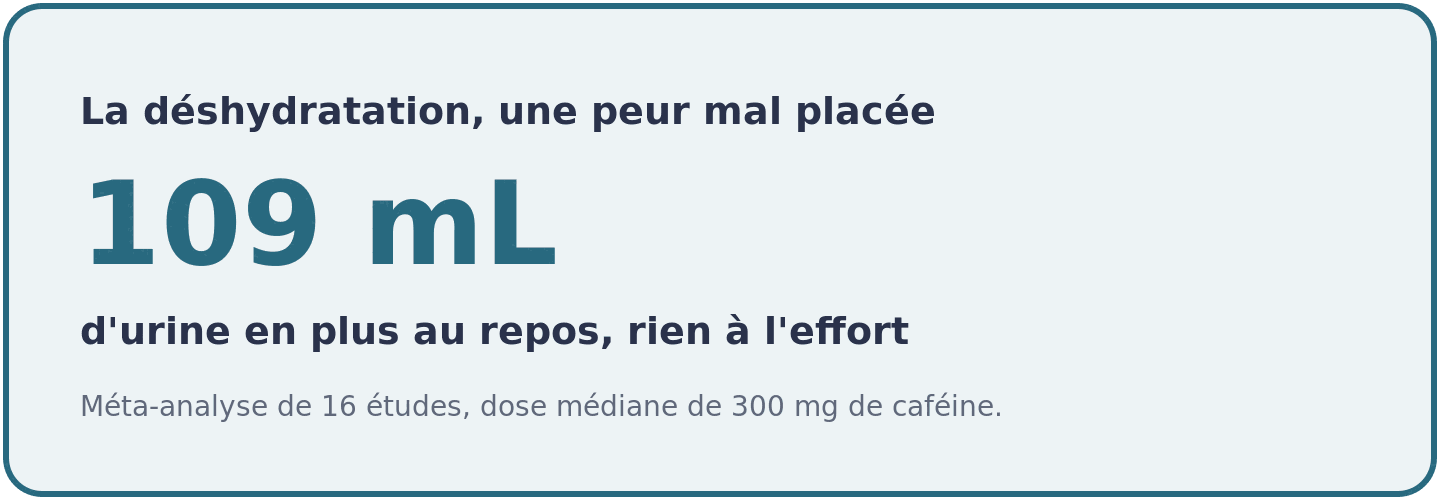 Visuel montrant que la cafeine augmente le volume urinaire de 109 mL au repos et que cet effet disparait completement pendant l'exercice.