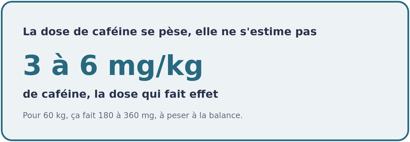 Repère de dosage pour un pré-workout maison : 3 à 6 milligrammes de caféine par kilo de poids de corps, soit 180 à 360 milligrammes pour 60 kilos.