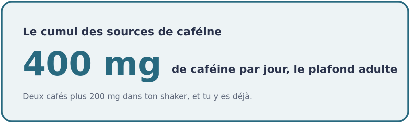 Rappel du plafond de 400 milligrammes de caféine par jour, vite atteint en cumulant deux cafés et les 200 milligrammes ajoutés à ton mélange maison.