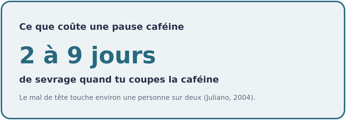 Repère sur la durée du sevrage de la caféine : les symptômes durent de deux à neuf jours, avec un mal de tête chez environ une personne sur deux.