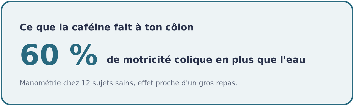 Visuel montrant qu'un cafe cafeine declenche 60 pour cent d'activite motrice colique de plus que de l'eau, mesure chez douze sujets sains.