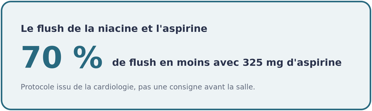 Chiffre issu de la cardiologie : 325 milligrammes d'aspirine avant la prise réduisent d'environ 70 pour cent le flush provoqué par la niacine.