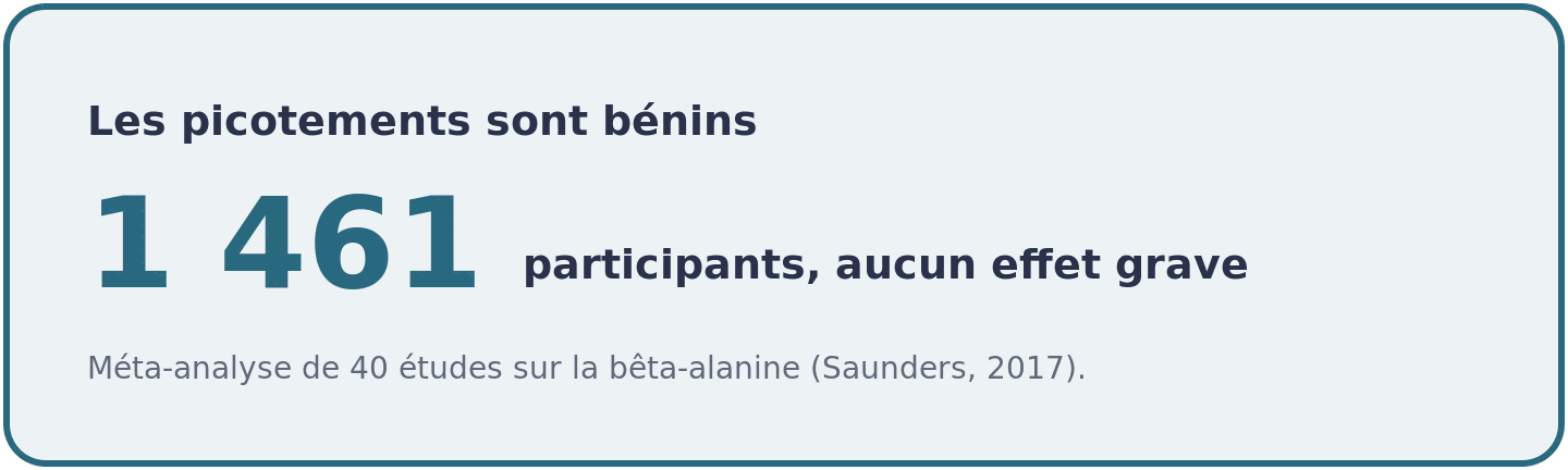 Visuel rappelant que sur 1 461 participants et 40 études, la paresthésie due à la bêta-alanine est restée bénigne, sans effet indésirable grave rapporté.