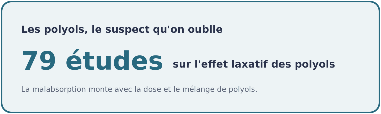 Visuel signalant que 79 etudes documentent l'effet laxatif dose-dependant des polyols, ces edulcorants en ol des formules aromatisees fruit.