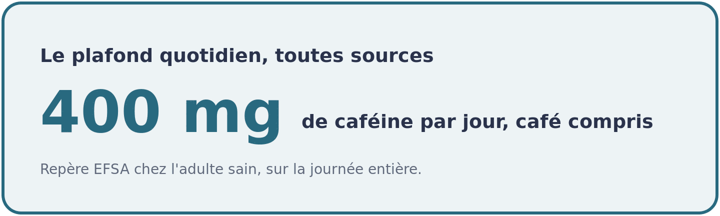 Visuel rappelant le plafond de 400 mg de cafeine par jour toutes sources confondues, pre-workout et cafes de la journee additionnes.