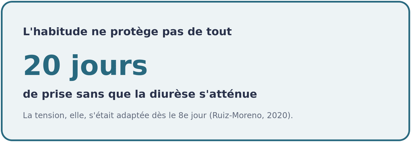 Visuel montrant qu'après vingt jours de caféine quotidienne, la diurèse, la nervosité et l'insomnie persistaient alors que la tension s'était adaptée.