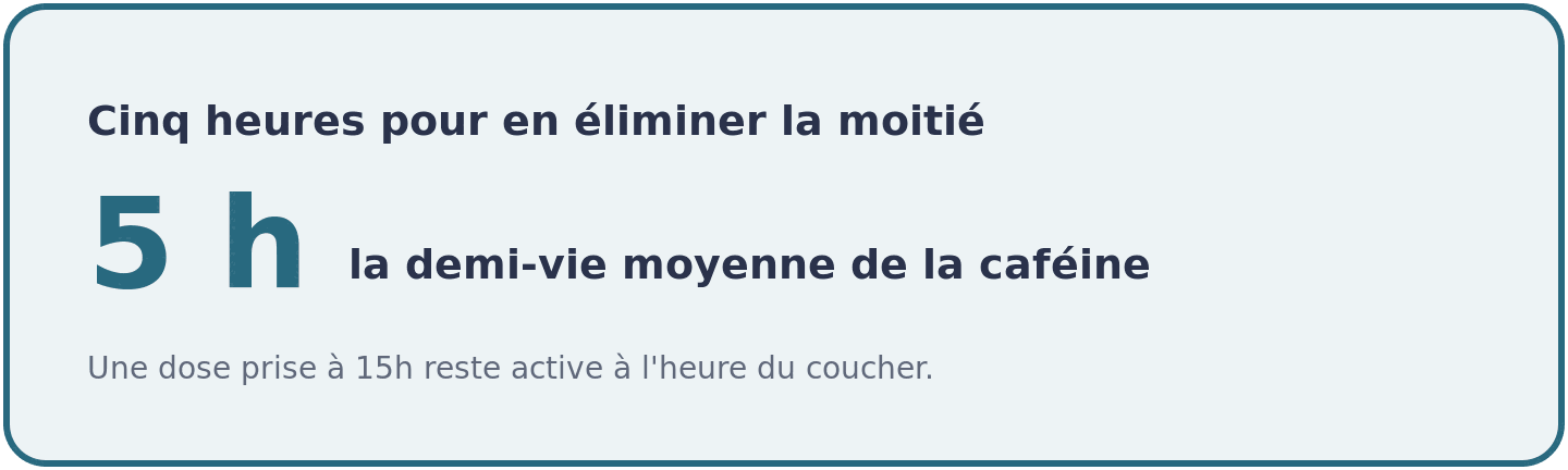 Visuel rappelant que la demi-vie de la cafeine tourne autour de cinq heures, si bien qu'une prise de milieu d'apres-midi pese encore le soir.