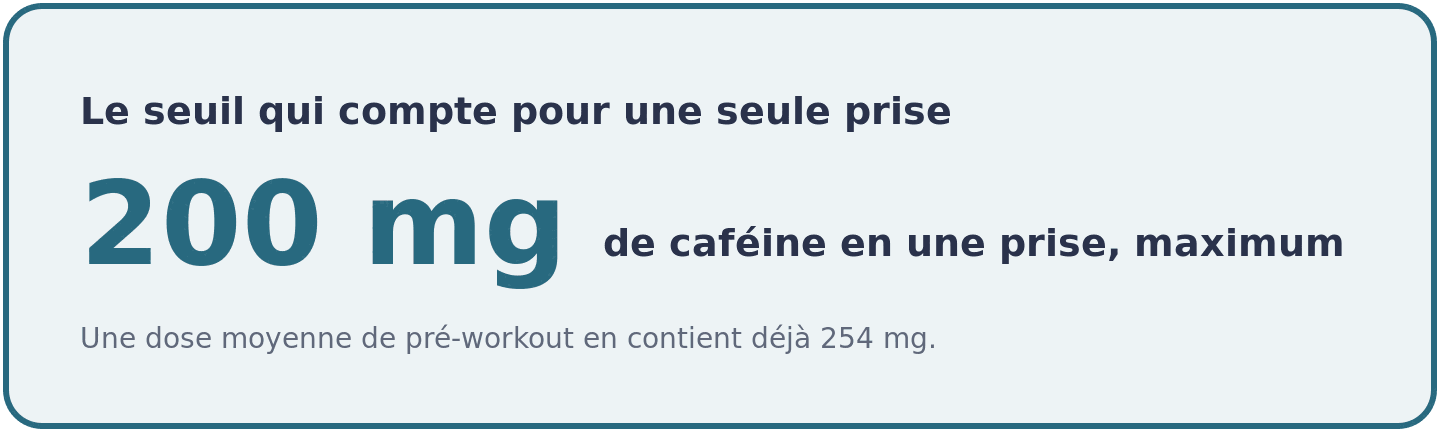 Visuel comparant le seuil de 200 mg de cafeine retenu pour une prise unique a la dose moyenne de 254 mg mesuree dans les pre-workouts du commerce.