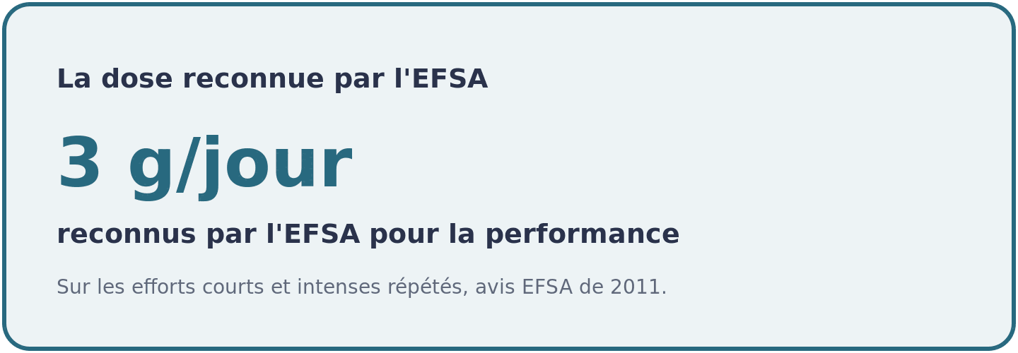 Visuel rappelant que l'EFSA reconnaît une allégation de performance à partir de 3 g de créatine par jour sur les efforts courts et intenses répétés.