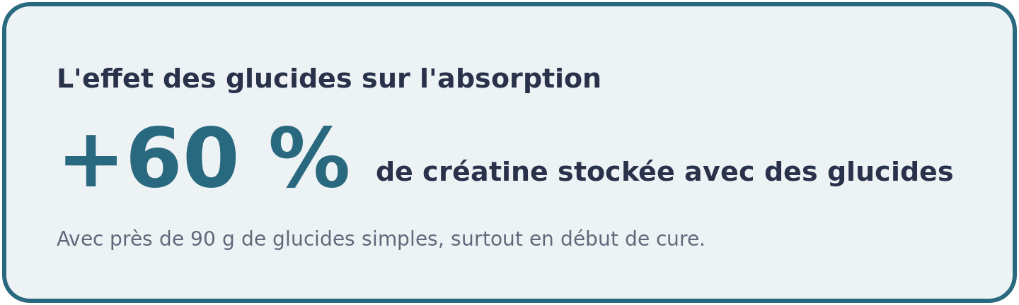 Visuel montrant que prendre la créatine avec près de 90 g de glucides simples augmente d'environ 60 % son accumulation dans le muscle.