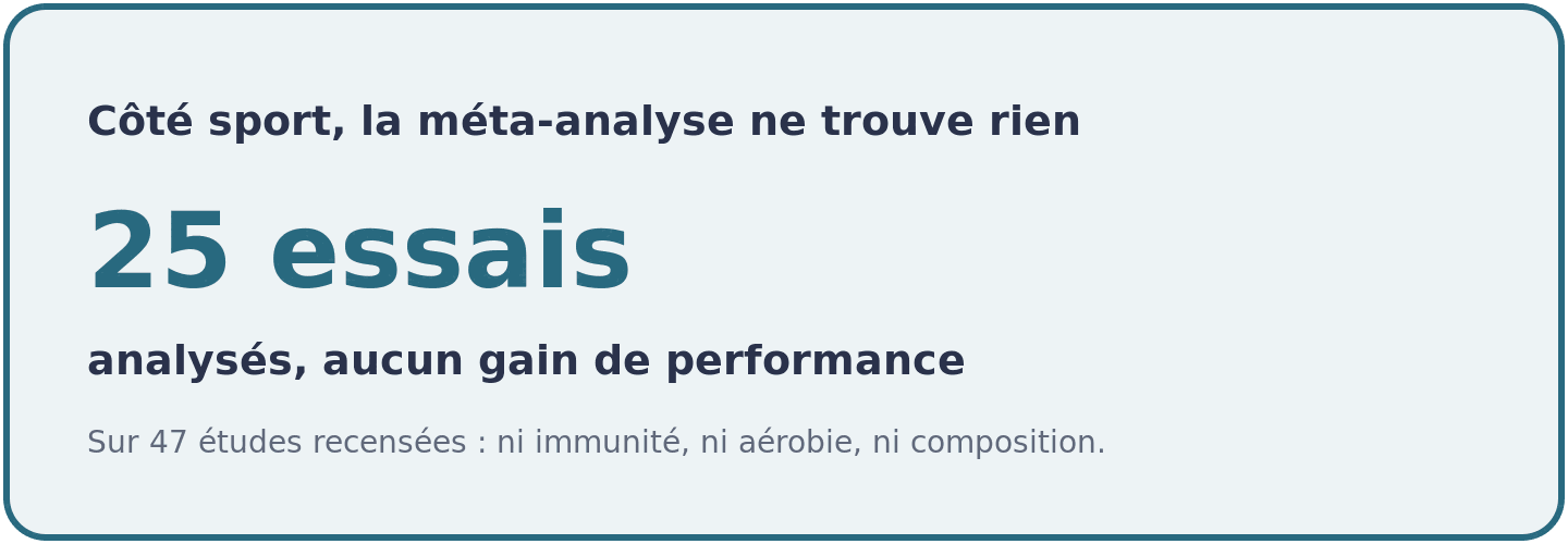Visuel montrant que sur 25 essais analysés, la méta-analyse de référence ne trouve aucun gain de performance chez les sportifs supplémentés en glutamine.