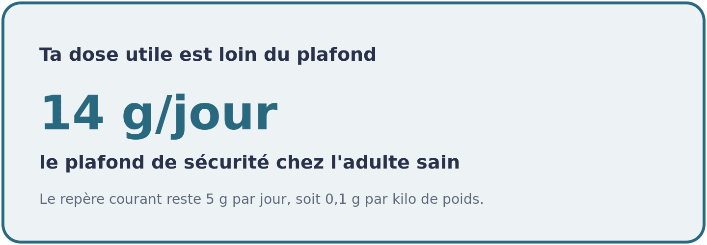 Visuel rappelant que le plafond de sécurité de la glutamine est de 14 grammes par jour chez l'adulte sain, très au-dessus des 5 grammes usuels.