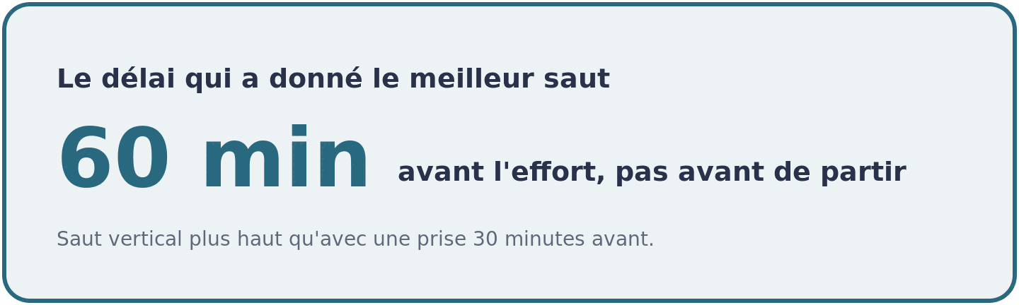 Visuel rappelant que la cafeine prise 60 minutes avant l'effort a produit un saut vertical plus haut qu'une prise 30 minutes avant.
