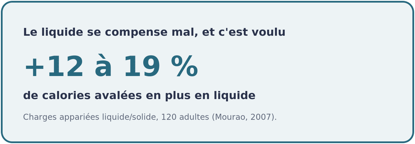Visuel montrant qu'une charge calorique bue au lieu d'être mangée fait grimper l'apport quotidien total de 12 à 19 pour cent.