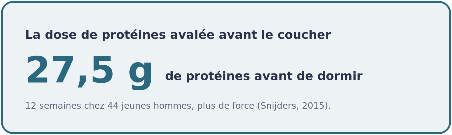 Visuel indiquant la dose de 27,5 g de protéines prise avant le coucher dans l'essai de 12 semaines qui a montré plus de force et de section musculaire.