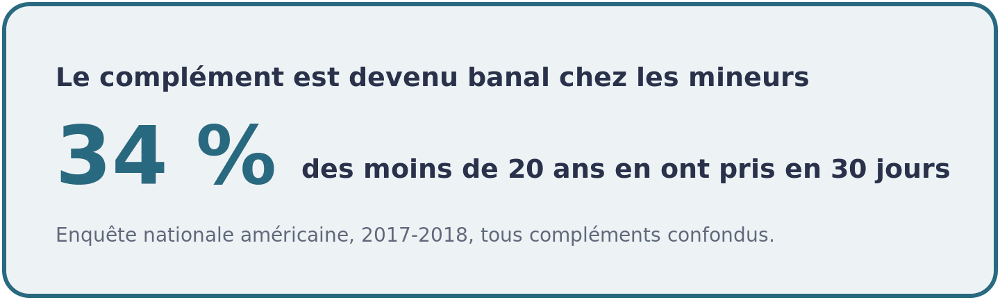 Visuel indiquant que 34 pour cent des moins de 20 ans aux Etats-Unis avaient consomme un complement alimentaire dans les trente derniers jours.