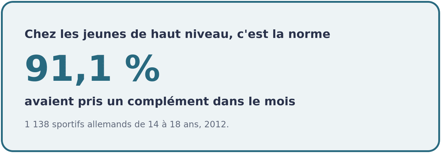Visuel indiquant que 91,1 pour cent des sportifs allemands de haut niveau de 14 a 18 ans avaient pris un complement alimentaire dans le mois ecoule.