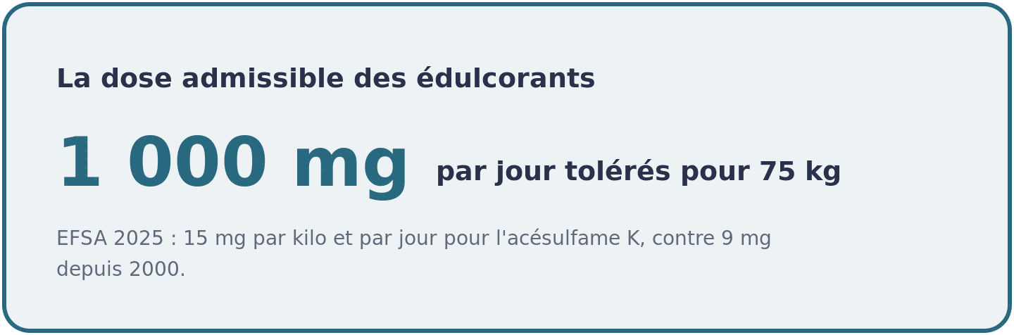 Visuel indiquant que la dose journaliere admissible d'acesulfame K represente plus de 1 000 milligrammes par jour pour une personne de 75 kilos.