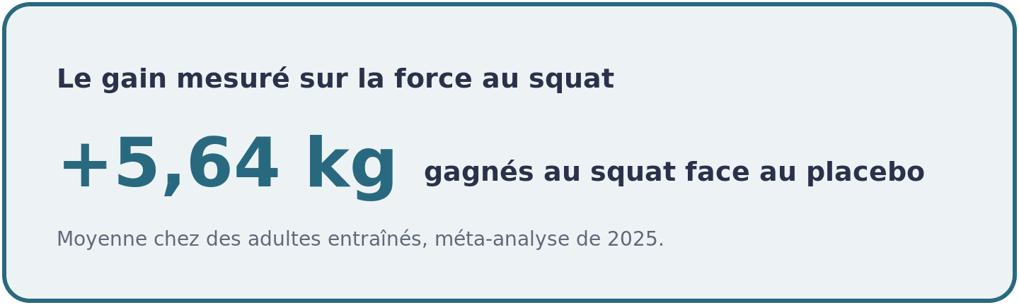 Visuel montrant un gain moyen de 5,64 kg au squat chez des adultes entraînés sous créatine, comparé à un groupe placebo, selon une méta-analyse de 2025.
