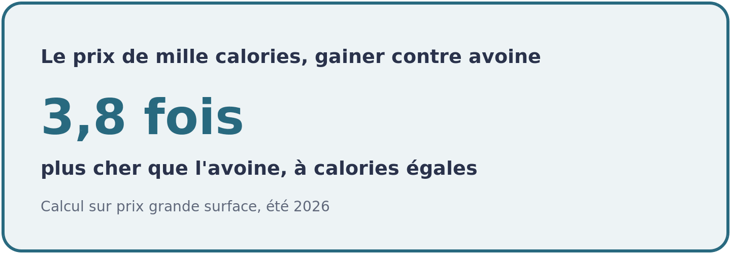 Comparaison du coût de 1 000 kcal entre un gainer du commerce et des flocons d'avoine