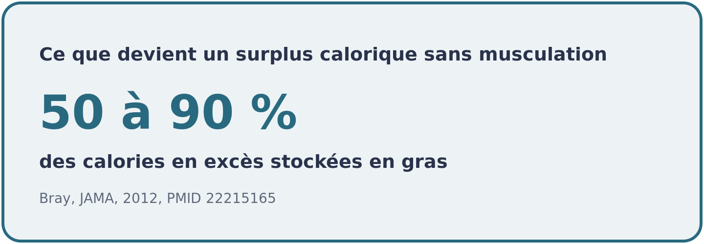 Part des calories excédentaires stockées sous forme de masse grasse lors d'une suralimentation sans entraînement