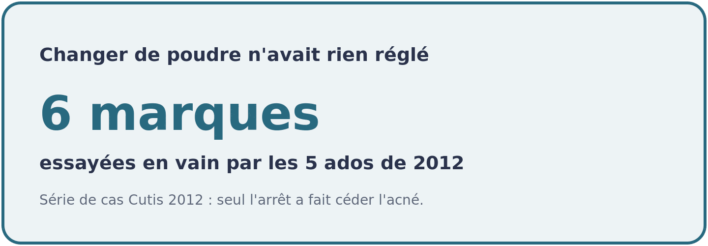 Visuel rappelant que les cinq adolescents de la série de cas de 2012 avaient utilisé au moins six marques de whey différentes sans amélioration.