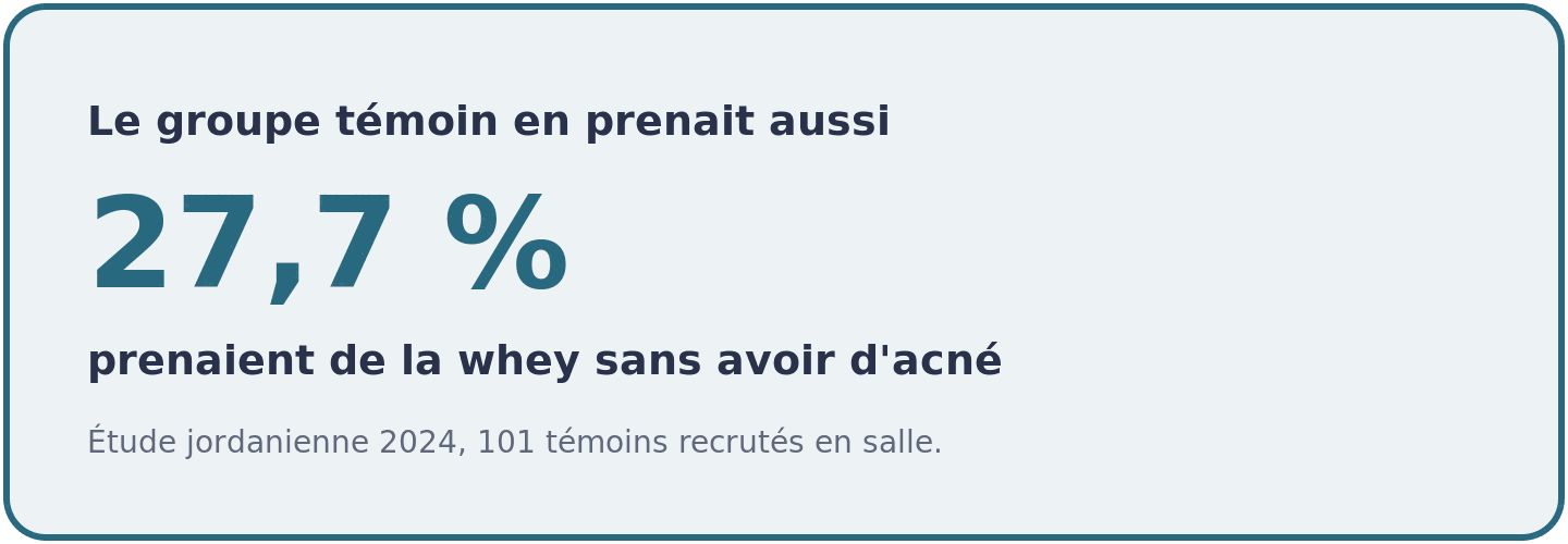 Visuel indiquant que 27,7 % des jeunes hommes sans acné de l'étude jordanienne de 2024 consommaient tout de même de la whey.