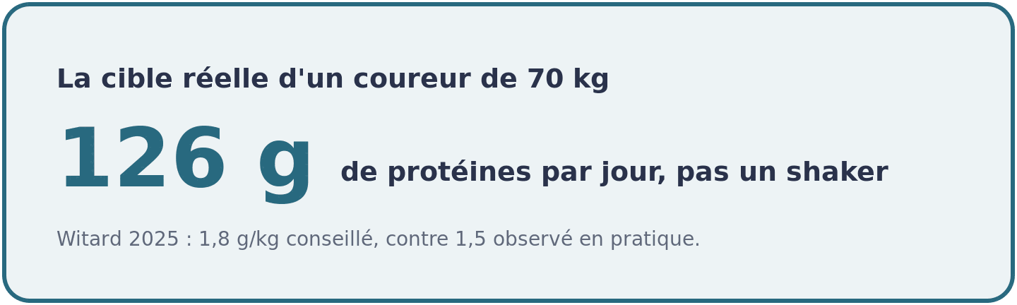 Visuel indiquant qu'un coureur de 70 kilos vise 126 grammes de proteines par jour, soit 1,8 gramme par kilo.