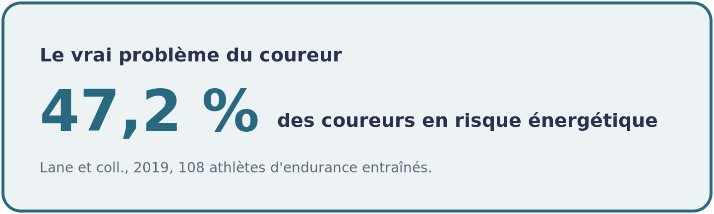Visuel indiquant que 47,2 pour cent des athletes d'endurance masculins entraines etaient en zone a risque de faible disponibilite energetique.
